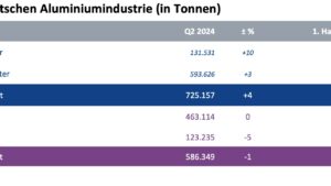 Deutsche Aluminiumindustrie: Teilweise Bodenbildung