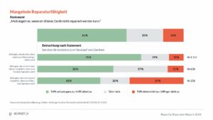 61 Prozent der Deutschen ärgern sich über nicht reparable Haushaltsgeräte