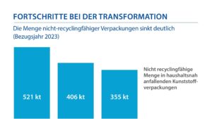 Recyclingfähigkeit von Kunststoffverpackungen steigt auf 82 Prozent