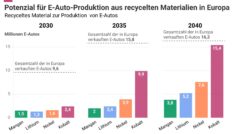 Großes Potenzial für Batterierecycling in der EU