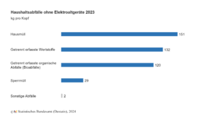 Pro-Kopf-Aufkommen an Haushaltsabfällen 2023 auf neuem Tiefststand