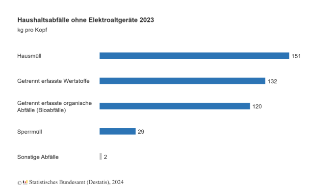 Pro-Kopf-Aufkommen an Haushaltsabfällen 2023 auf neuem Tiefststand